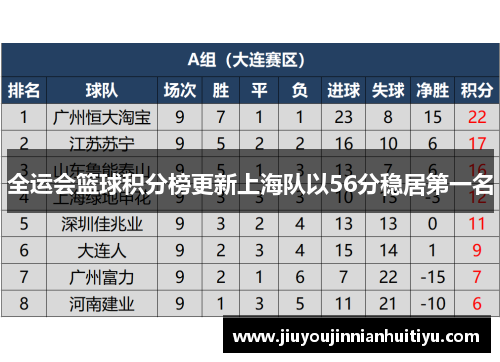 全运会篮球积分榜更新上海队以56分稳居第一名